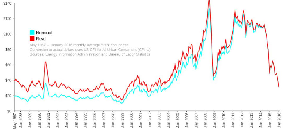 food_prices_chart_1997-2016